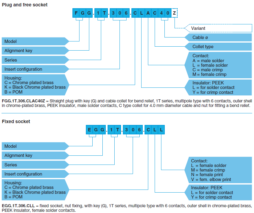 LEMO T Series Connectors